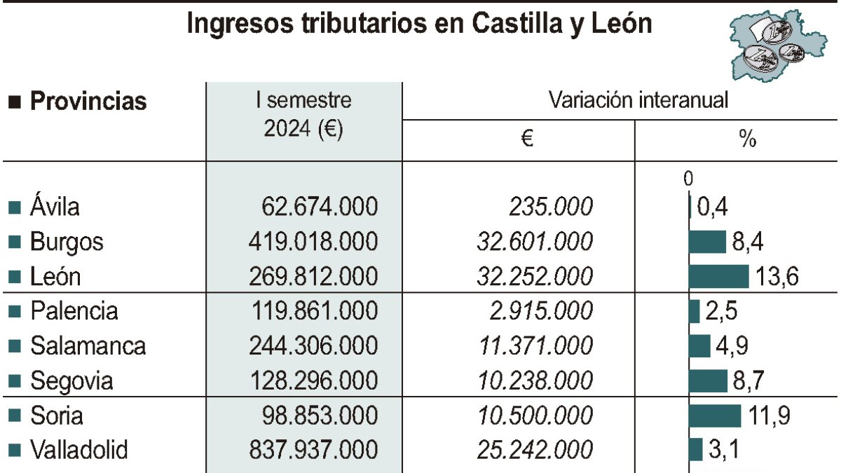 Ingresos tributarios en Castilla y León (10cmx11cm)