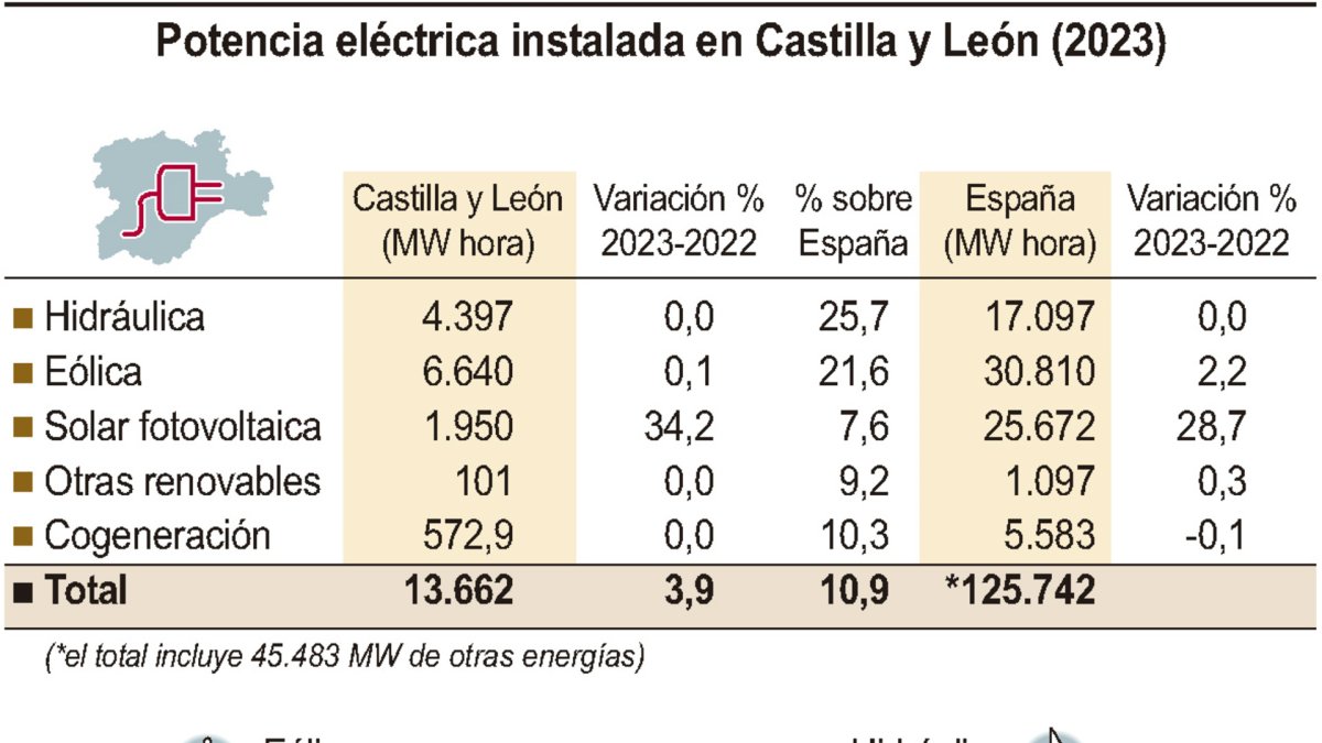 Potencia eléctrica instalada en Castilla y León (10cmx9cm)