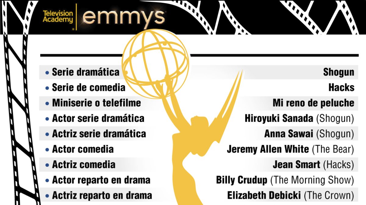 ‘shogun’ arrasa en unos emmys reñidos en los que ‘hacks’ da la sorpresa