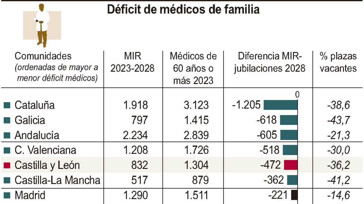 Déficit de médicos de familia.