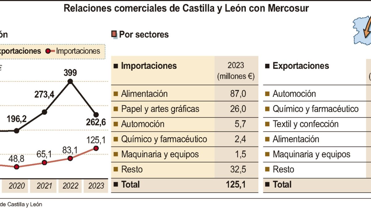 Relaciones comerciales de Castilla y León con Mercosur (15cmx7cm)