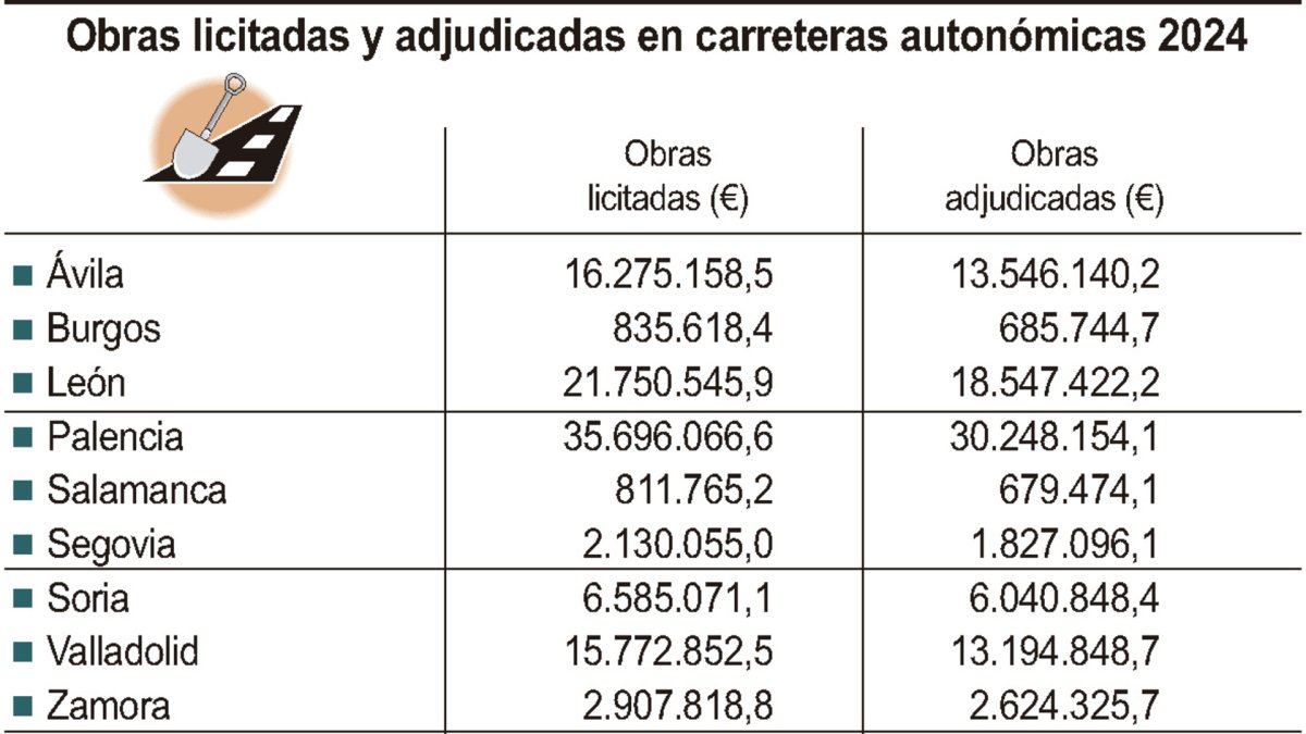 Obras licitadas y adjudicadas en carreteras autonómicas 2024 (10cmx7cm)