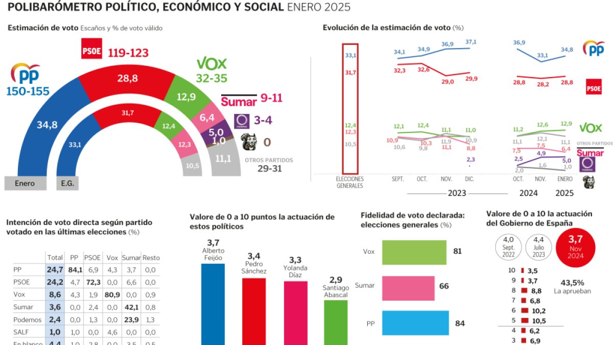 Gráfico del polibarómetro de DYM para DIARIO DE LEÓN