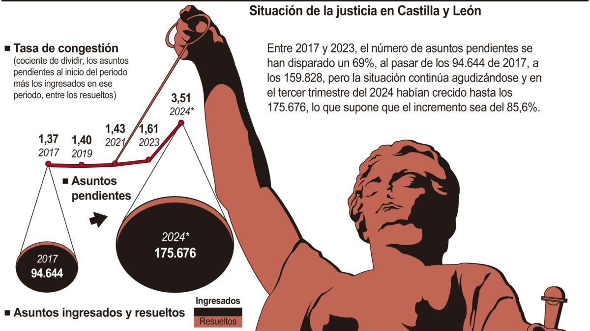 Situación de la justicia en Castilla y León (15cmx13cm)