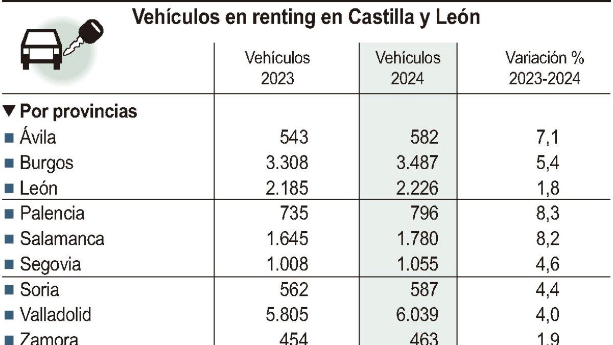 Vehículos en renting en Castilla y León