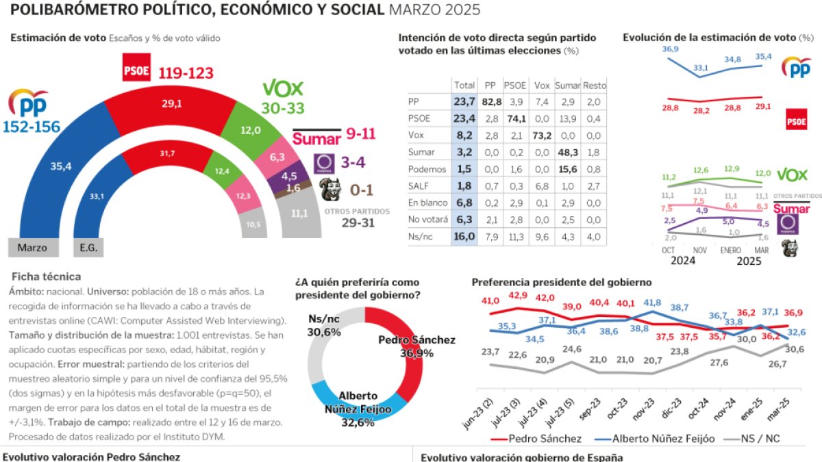 Gráfico de la encuesta DYM para Diario de León. <a href=