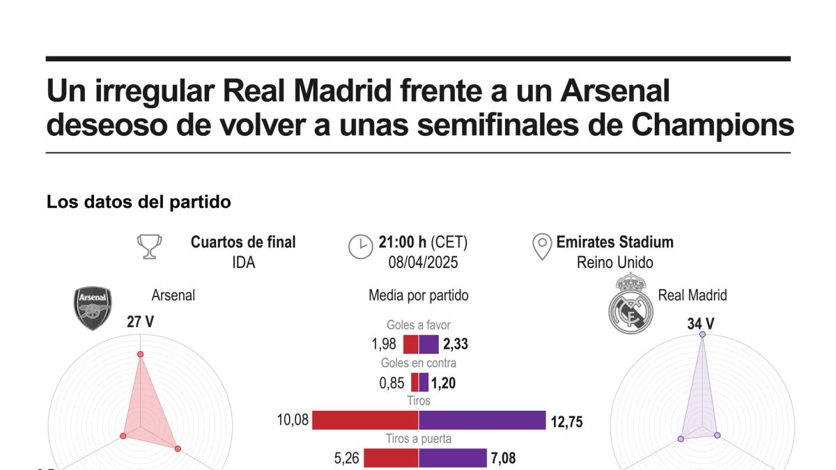 Un irregular Real Madrid, tocado y herido en su orgullo tras perder contra el Valencia, se enfrenta al Arsenal, acribillado por las lesiones y con el sueño y el deseo de volver a unas semifinales de la Liga de Campeones, dieciséis años después. EFE/infografía