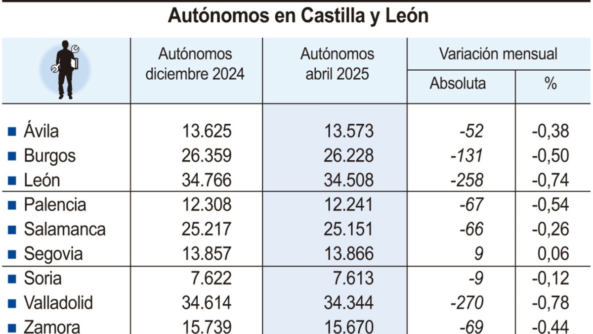 Autónomos en Castilla y León (10cmx7cm)
