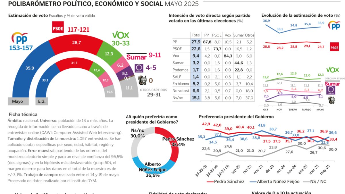 Feijóo podría gobernar si pacta con vox aunque el 46,7 % cree que no es buen líder de la oposición