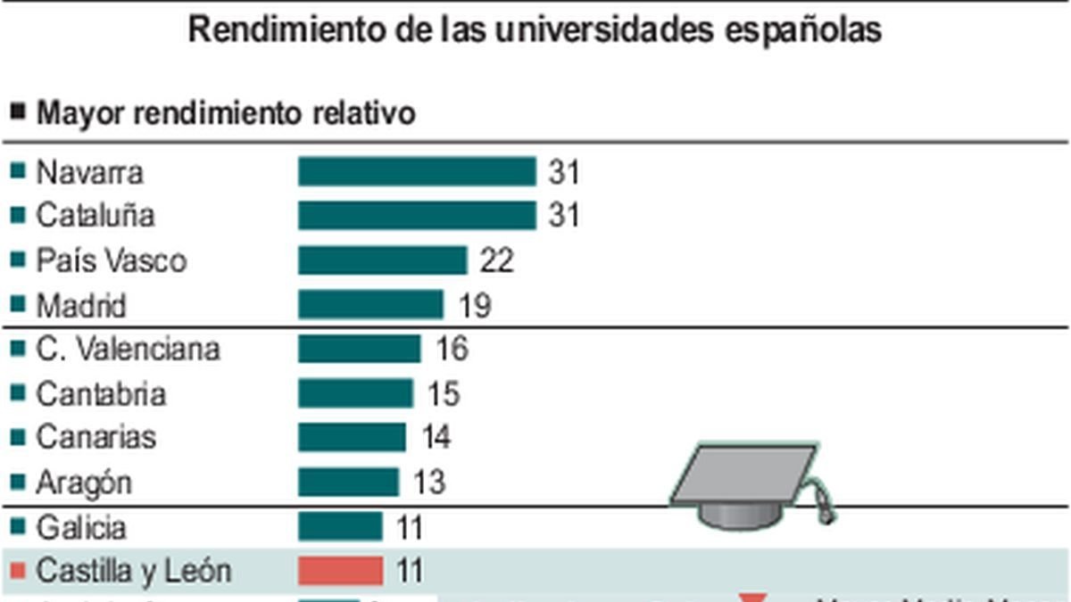 La universidad de león ocupa el cuarto lugar en el ránking autonómico de rendimiento