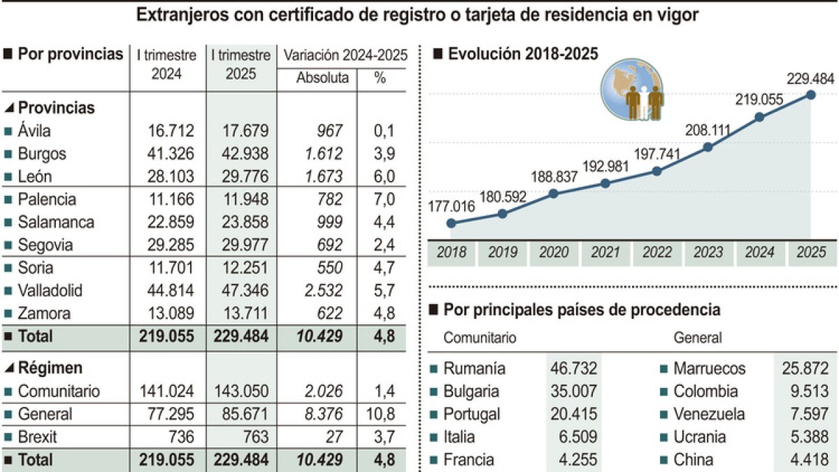 Prosigue la llegada de inmigrantes a Castilla y León: casi 10.500 durante los últimos 12 meses, hasta rondar los 230.000