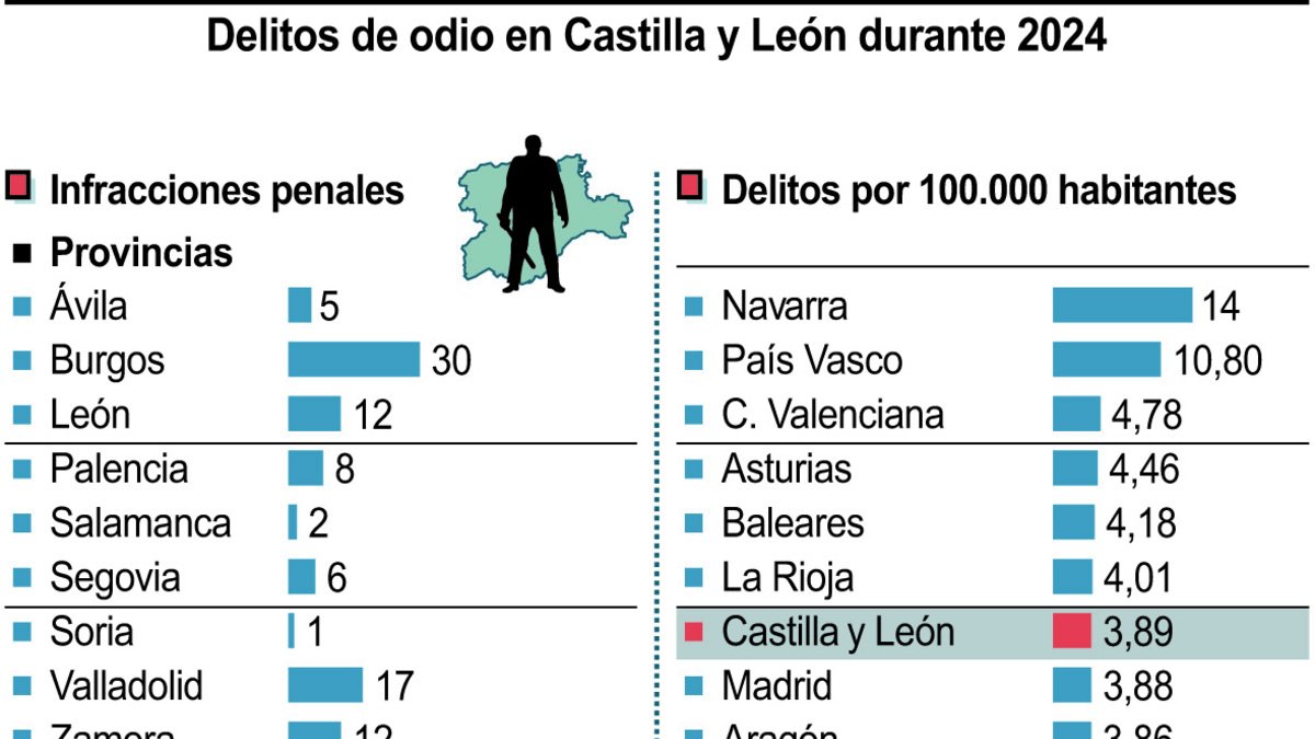 El racismo y la homofobia: las causas de los 12 delitos de odio que ha ...