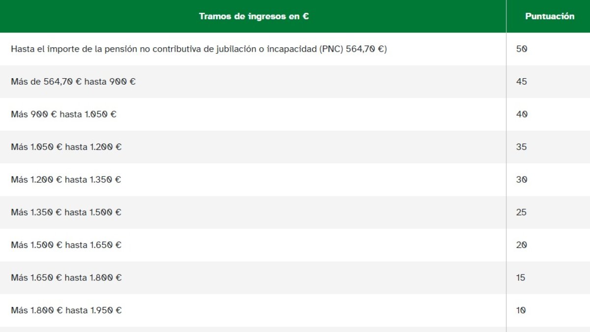 Tramos de los ingresos que favorecen una mayor puntuación.