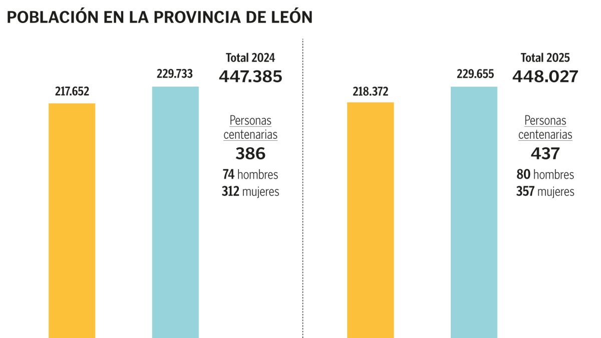 Evolución de la población en León