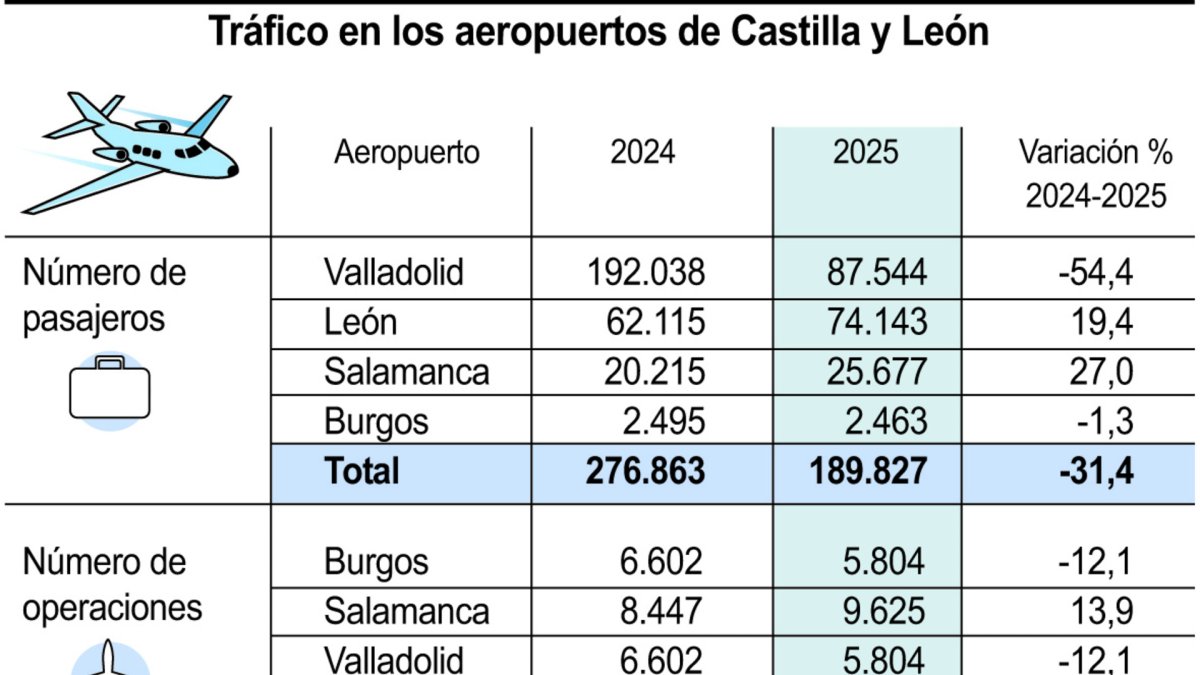 Tráfico en los aeropuertos de Castilla y León.