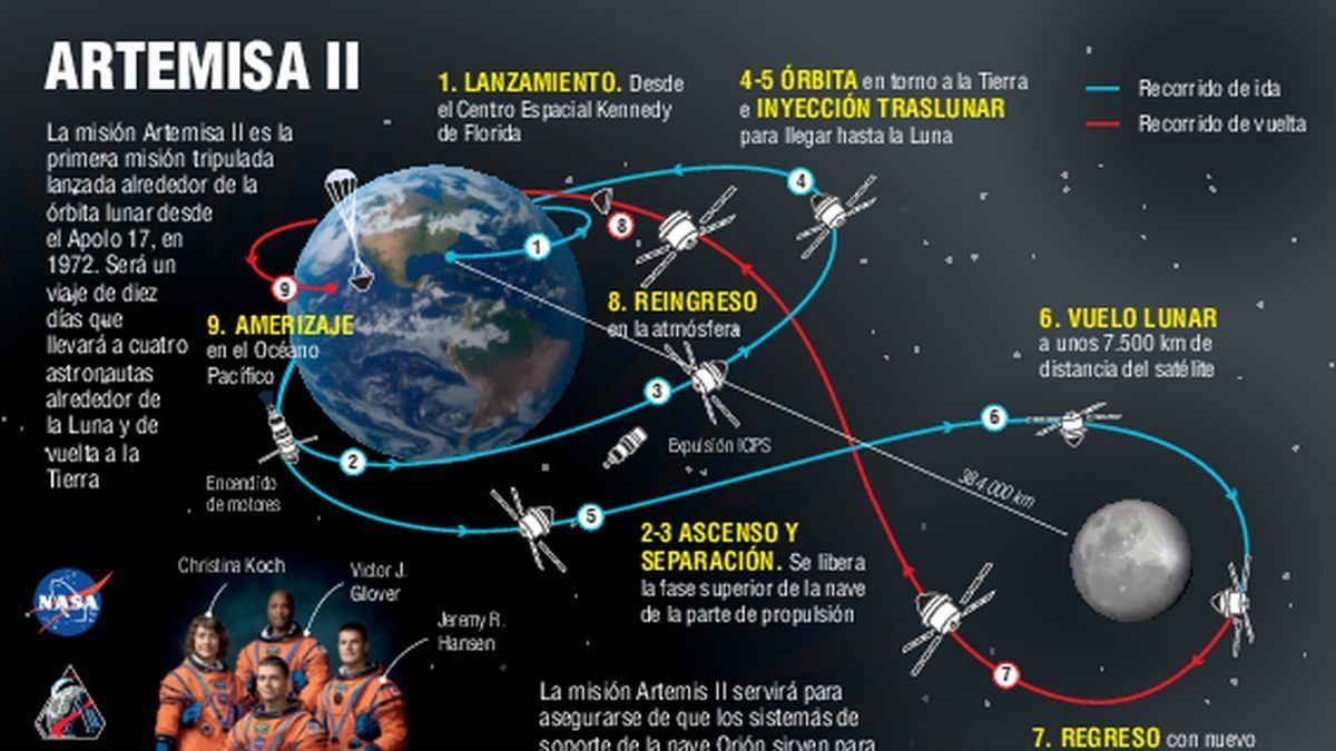 Misión Artemis II.