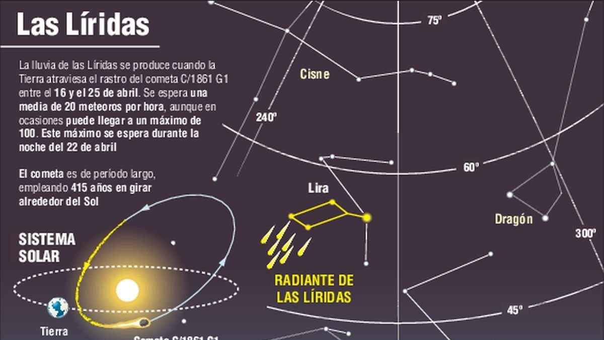 Gráfico de la trayectoria de las Líricas en el cielo.