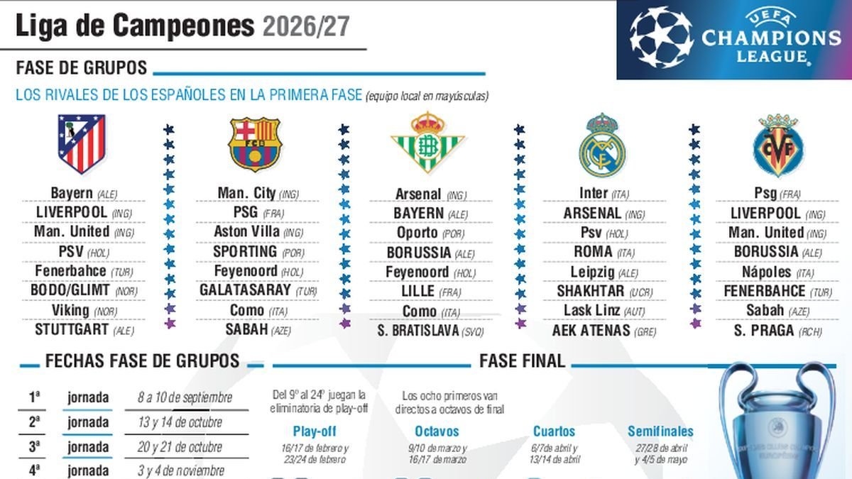 Sorteo exigente para Barça, Madrid y Atlético