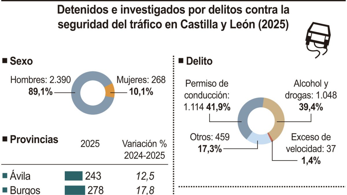 León lidera los delitos viales en Castilla y León