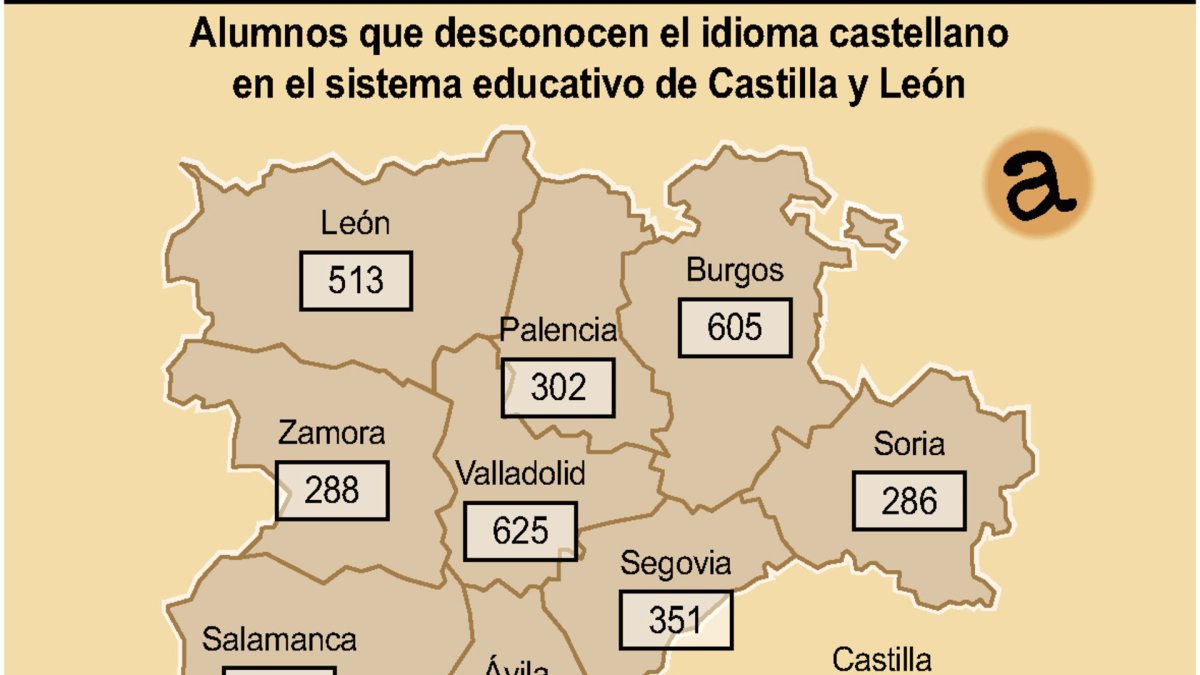 El sistema educativo de Castilla y León cuenta con cerca de 4.000 alumnos que desconocen el idioma castellano