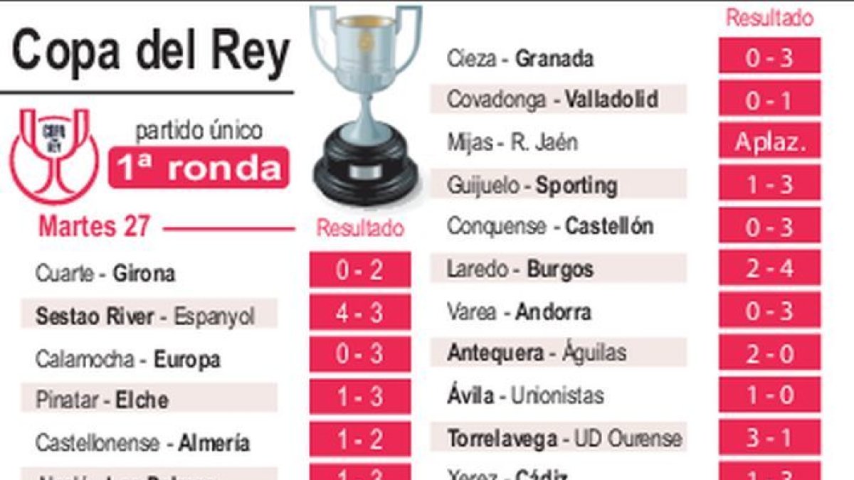 El Real Oviedo, nuevo equipo de 2ª que cae