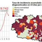 Un recorte del gráfico que analiza la pandemia en León. DL