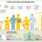 Gráfico con el censo electoral