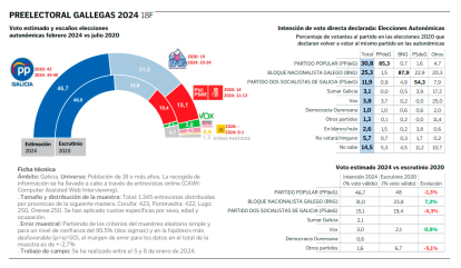 Gráfico con los datos de la encuesta sobre las elecciones gallegas
