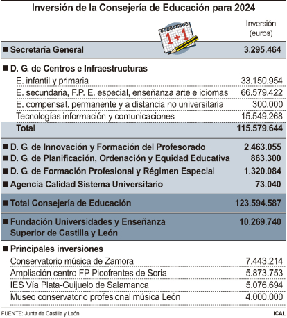Inversión de la Consejería de Educación para 2024 (10cmx11cm)