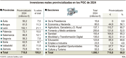 Inversiones reales provincializadas en los PGC de 2024 (15cmx7cm)