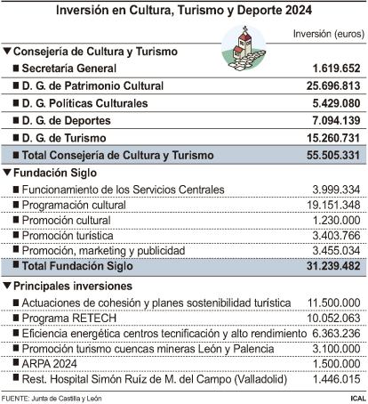 Inversión en Cultura, Turismo y Deporte 2024.