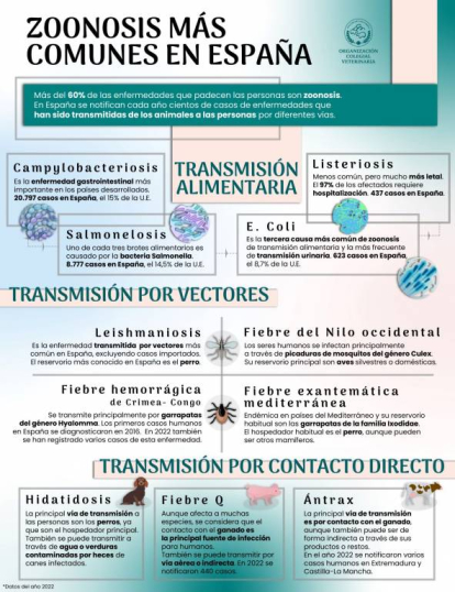 Infografía de la zoonosis.