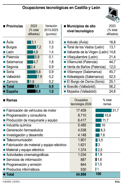 Ocupaciones tecnológicas en Castilla y León