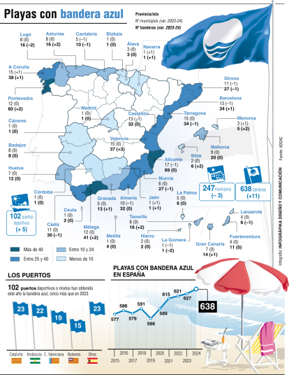 Distribución de las banderas azules en España.