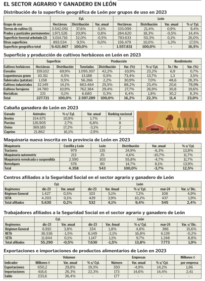 Gráfico con los indicadores de cultivos del sector agrario y estadísticos del sector agroalimentario en León