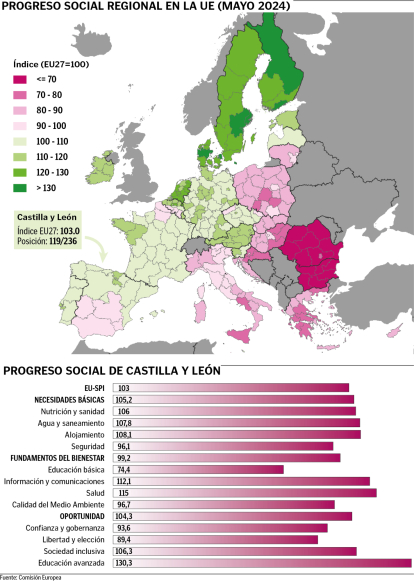 Progreso social en las regiones de la UE