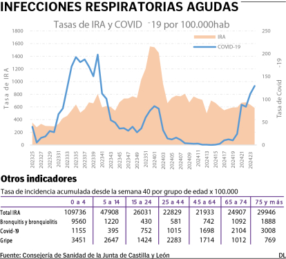 Infecciones respiratorias agudas en Castilla y León