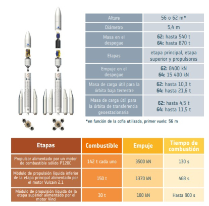 Características del Ariane 6