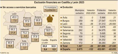 Exclusión financiera en Castilla y León 2023 (15cmx7cm)