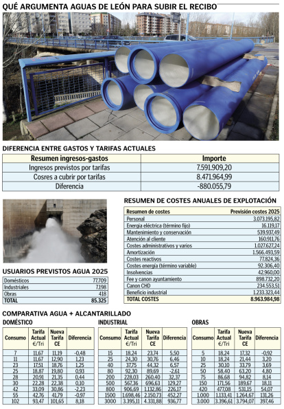 Datos del estudio económico y propuesta de subida de tarifas de Aguas de León.