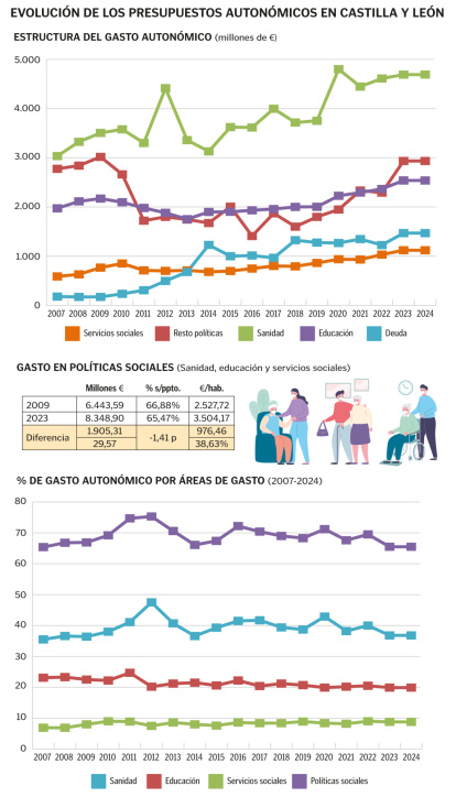 Evolución del gasto en servicios sociales en Castilla y León.