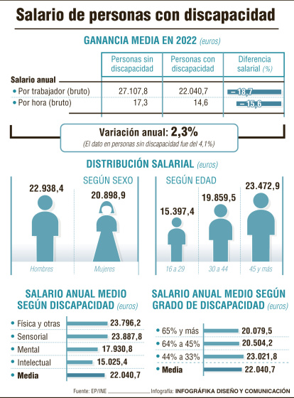 Ingresos de las personas con discapacidad.