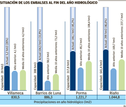 Situación de los embalses