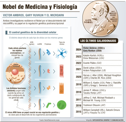 Premios Nobel de Medicina