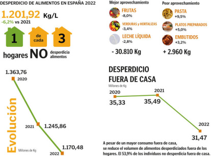 Desperdicio alimentario