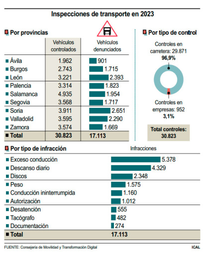 Inspecciones de transporte