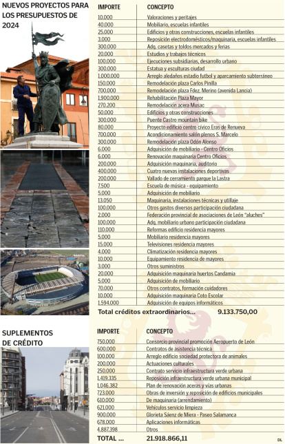 Proyectos incluidos en la modificación de crédito.