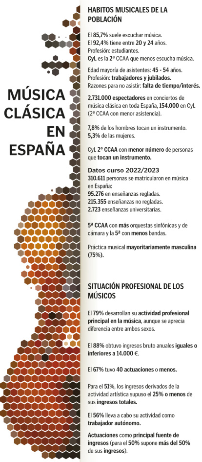 Gráfico sobre la música clásica en España.