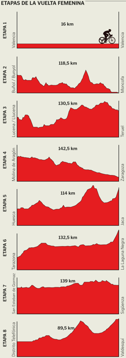 Etapas de La Vuelta Femenina.