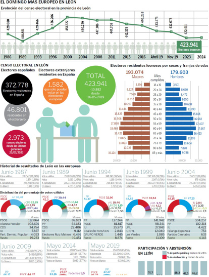 Gráfico sobre las elecciones europeas.